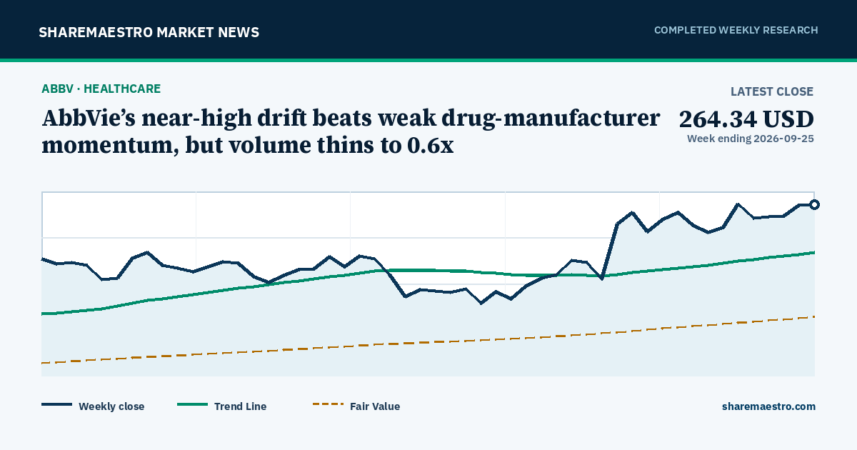 AbbVie’s near-high drift beats weak drug-manufacturer momentum, but volume thins to 0.6x