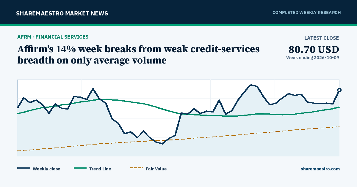 Affirm’s 14% week breaks from weak credit-services breadth on only average volume