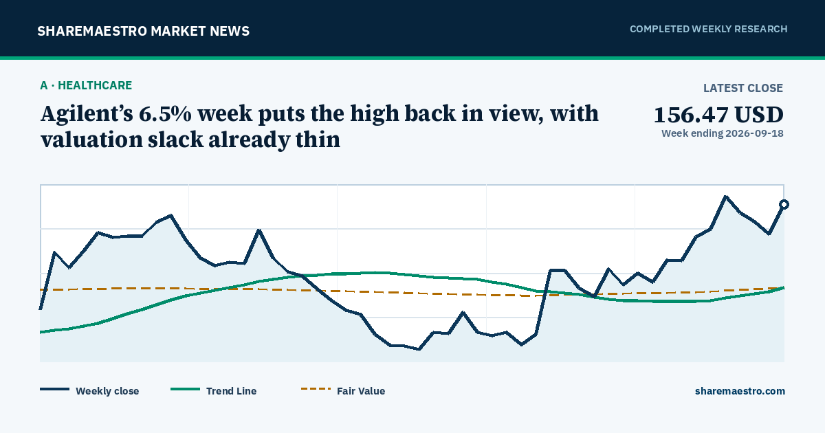Agilent’s 6.5% week puts the high back in view, with valuation slack already thin