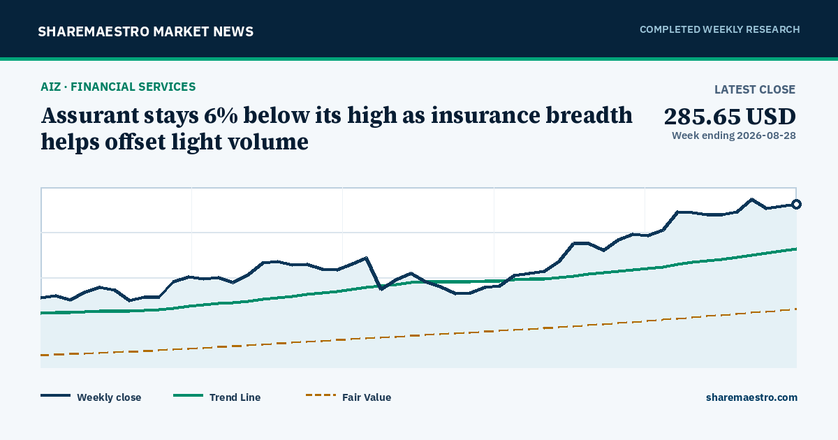 Chart and key market readings for Assurant, Inc.
