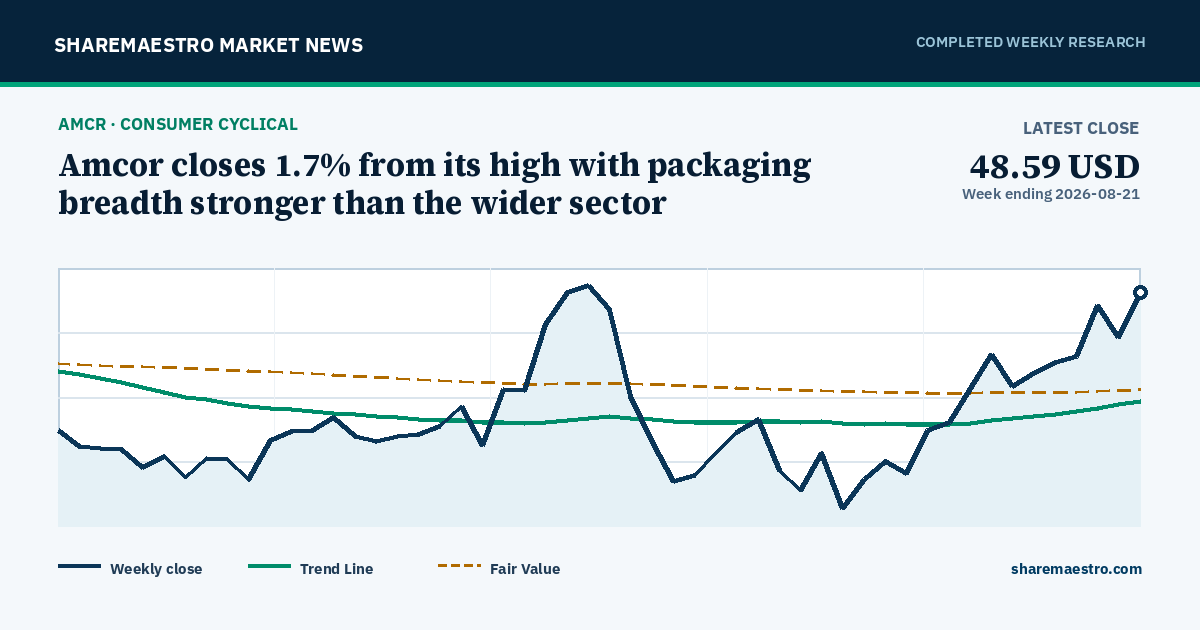 Amcor closes 1.7% from its high with packaging breadth stronger than the wider sector