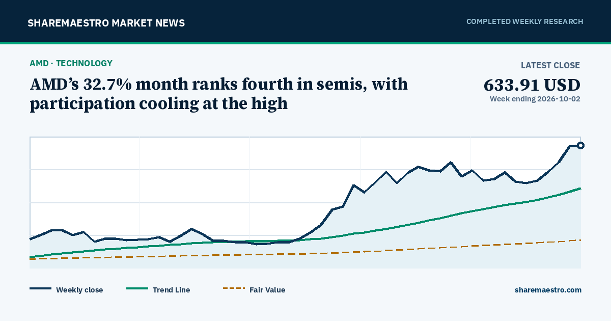 AMD’s 32.7% month ranks fourth in semis, with participation cooling at the high