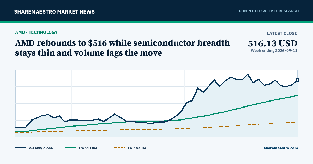 Chart and key market readings for Advanced Micro Devices Inc