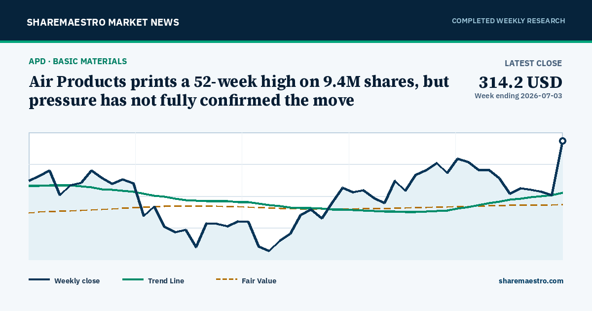 Air Products prints a 52-week high on 9.4M shares, but pressure has not fully confirmed the move