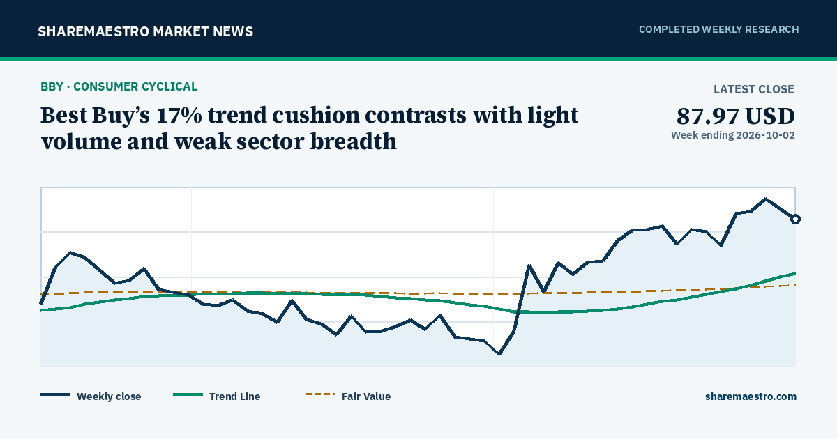 Best Buy’s 17% trend cushion contrasts with light volume and weak sector breadth
