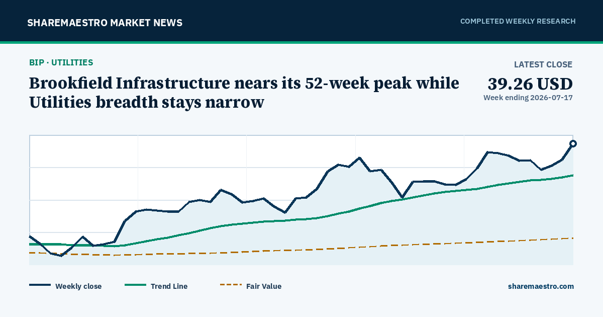 Brookfield Infrastructure nears its 52-week peak while Utilities breadth stays narrow