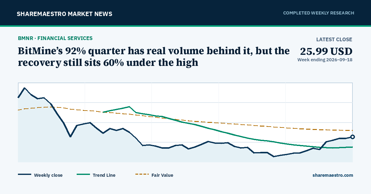 BitMine’s 92% quarter has real volume behind it, but the recovery still sits 60% under the high