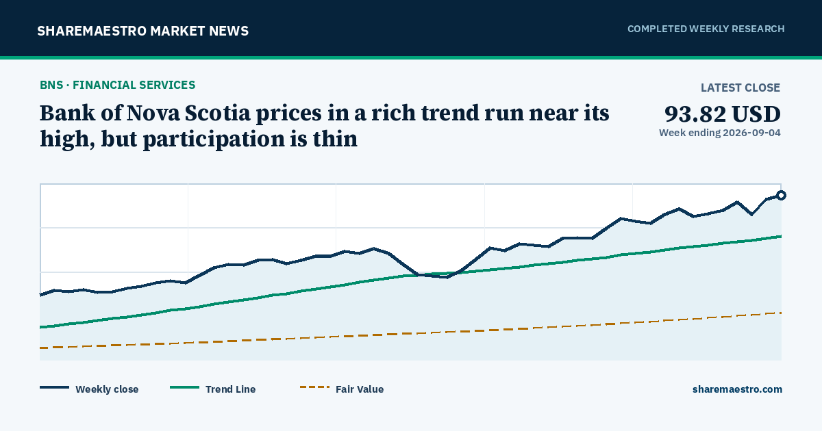 Chart and key market readings for Bank of Nova Scotia