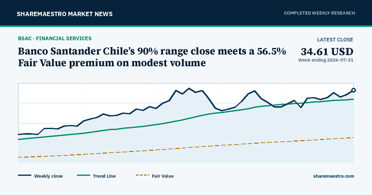 Banco Santander Chile’s 90% range close meets a 56.5% Fair Value premium on modest volume