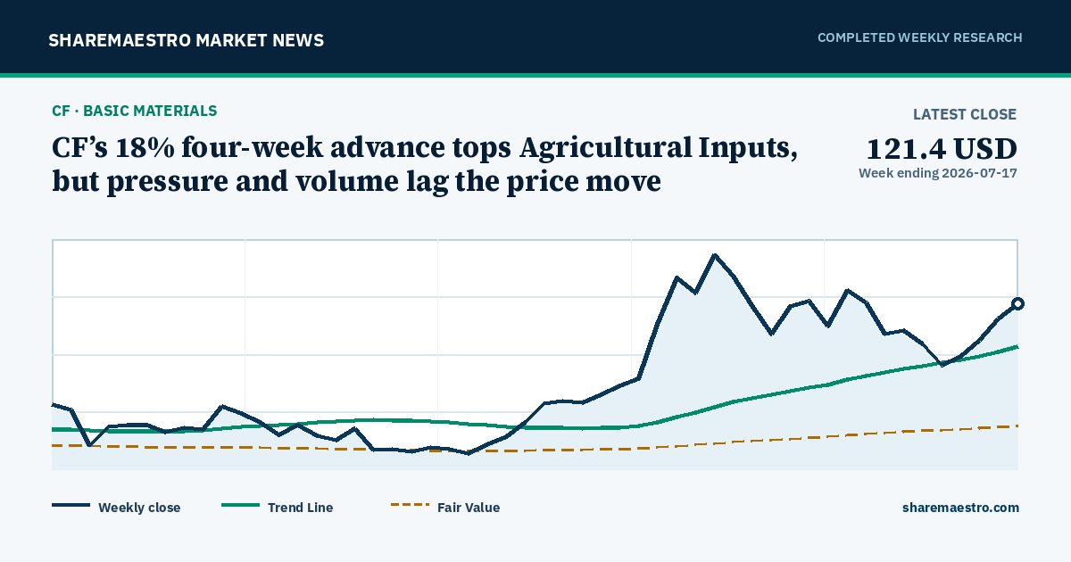 CF’s 18% four-week advance tops Agricultural Inputs, but pressure and volume lag the price move