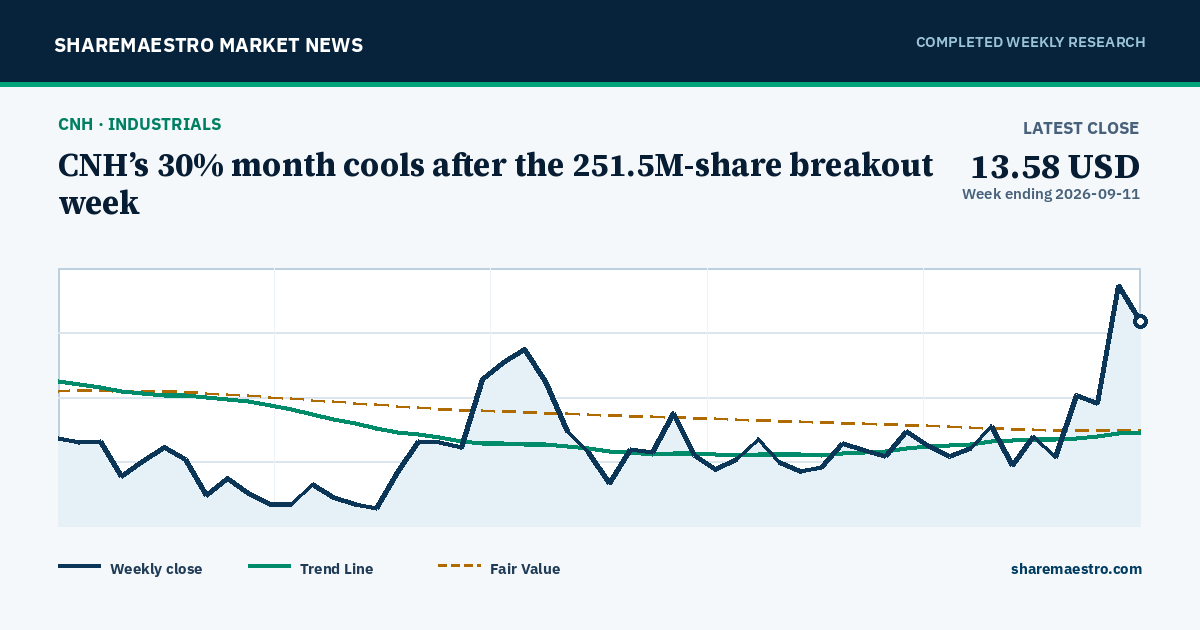 Chart and key market readings for CNH Industrial N.V.