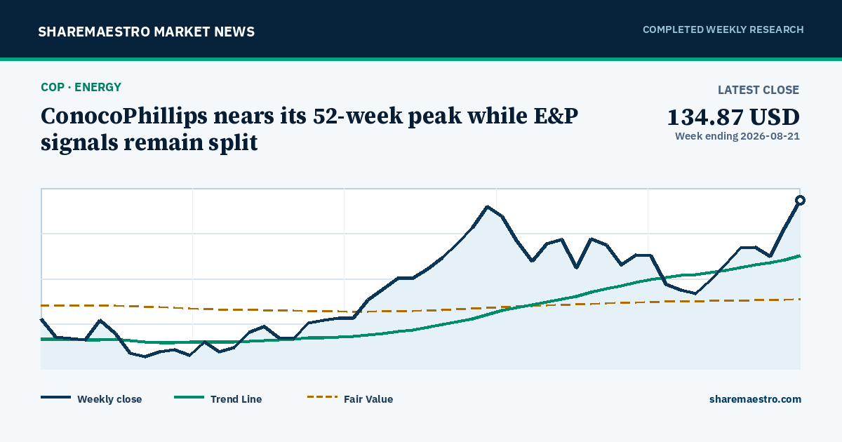 Chart and key market readings for ConocoPhillips