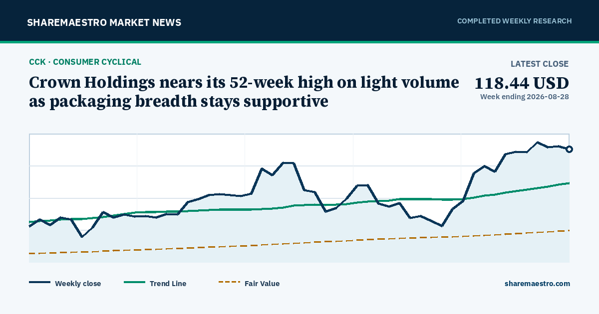 Crown Holdings nears its 52-week high on light volume as packaging breadth stays supportive