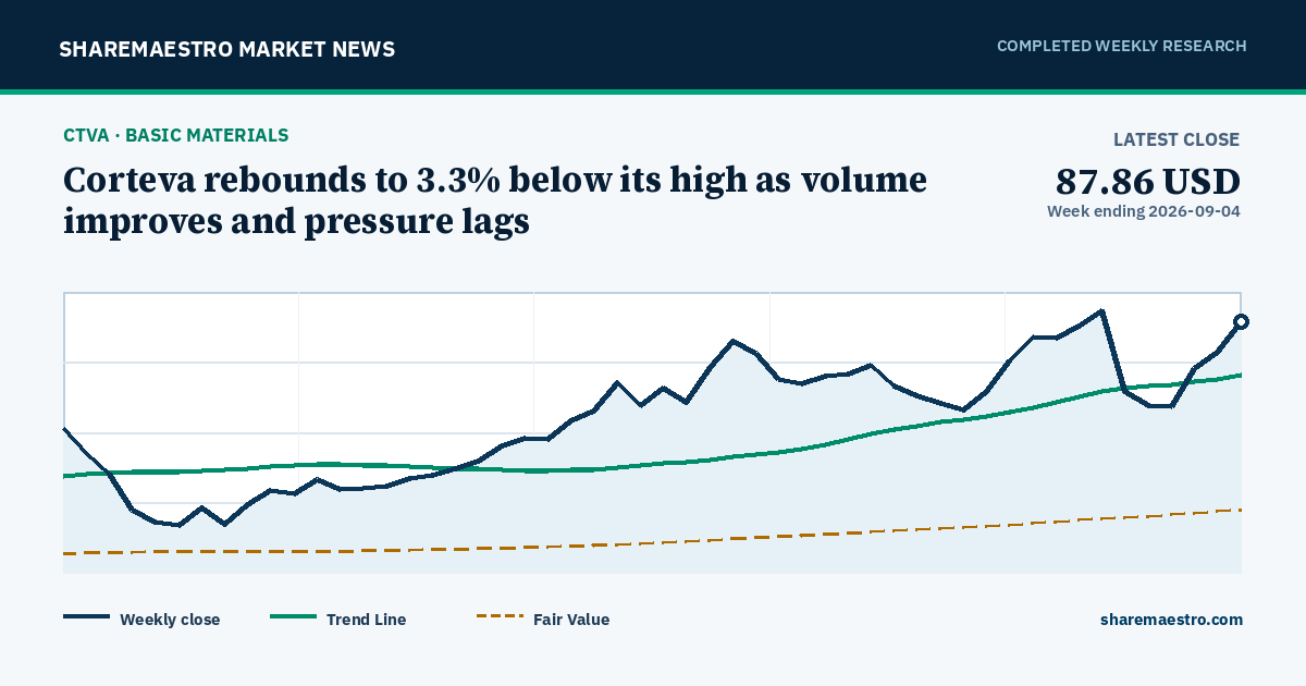 Corteva rebounds to 3.3% below its high as volume improves and pressure lags