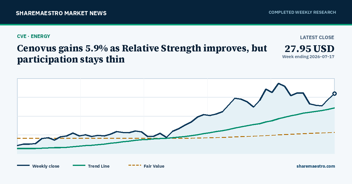 Cenovus gains 5.9% as Relative Strength improves, but participation stays thin