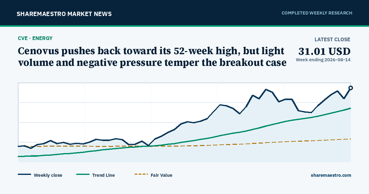 Cenovus pushes back toward its 52-week high, but light volume and negative pressure temper the breakout case