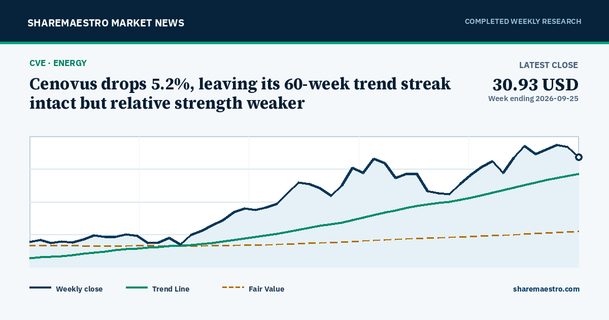 Cenovus drops 5.2%, leaving its 60-week trend streak intact but relative strength weaker