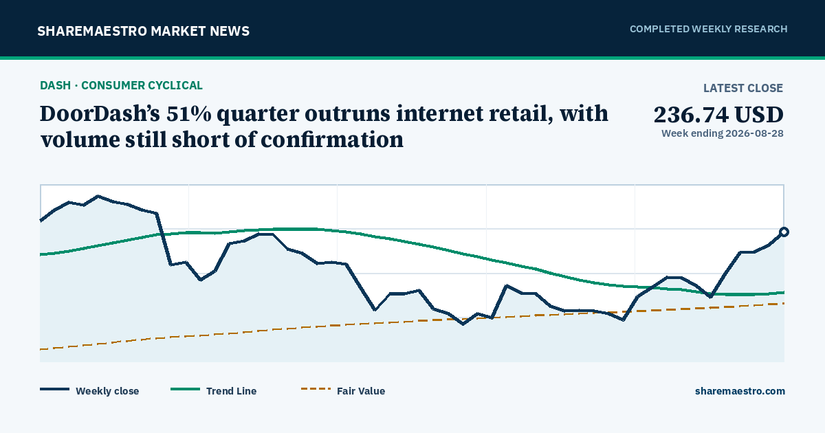 Chart and key market readings for DoorDash, Inc. Class A Common Stock