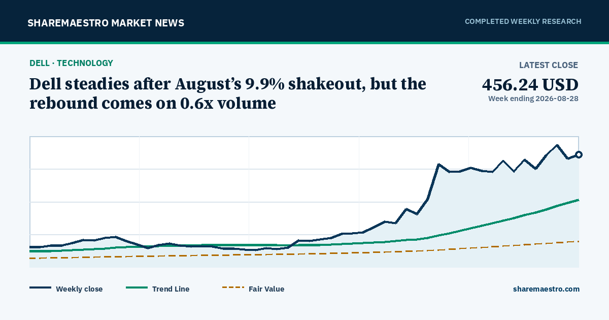 Dell steadies after August’s 9.9% shakeout, but the rebound comes on 0.6x volume