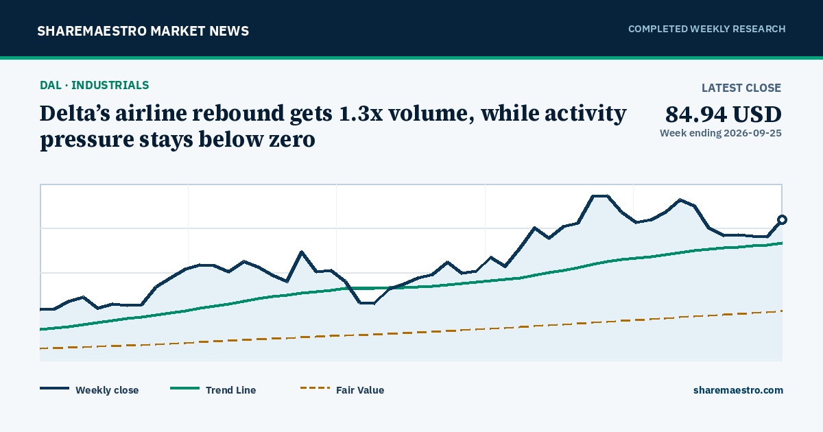 Delta’s airline rebound gets 1.3x volume, while activity pressure stays below zero