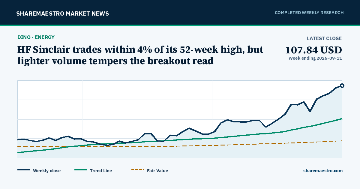 HF Sinclair trades within 4% of its 52-week high, but lighter volume tempers the breakout read