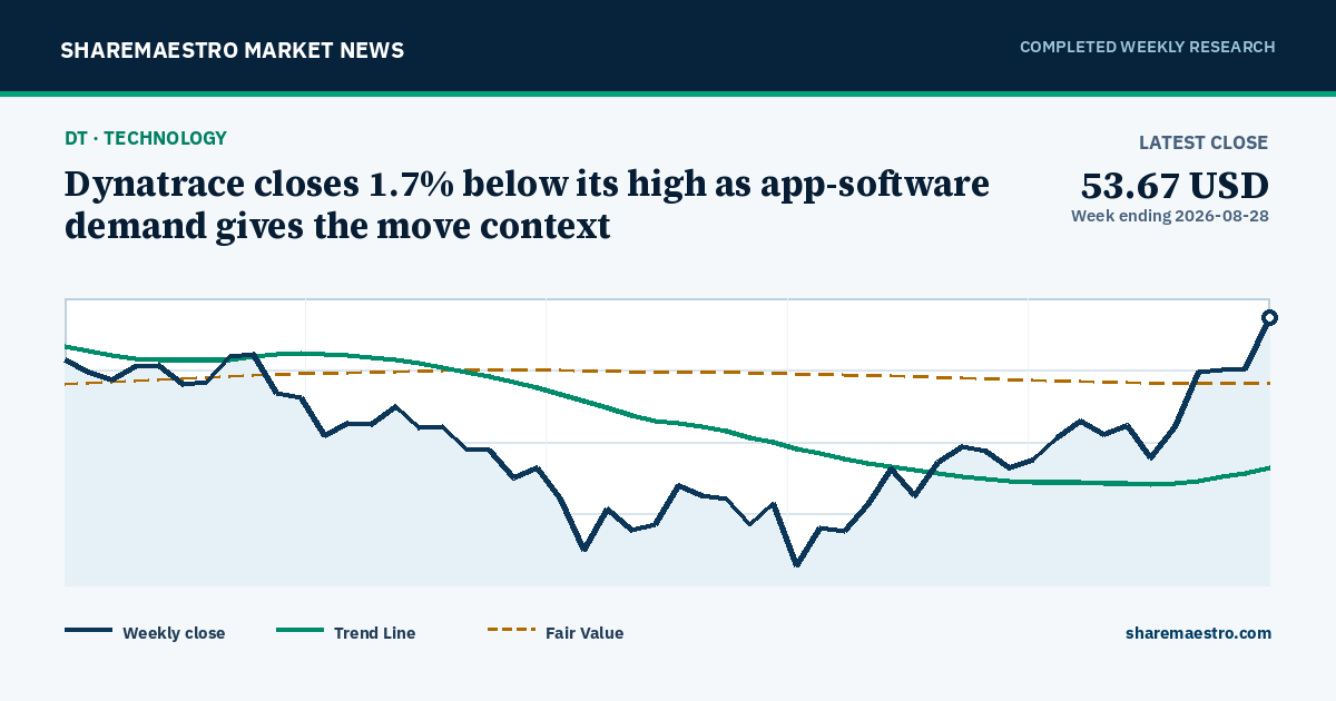 Chart and key market readings for Dynatrace Holdings LLC