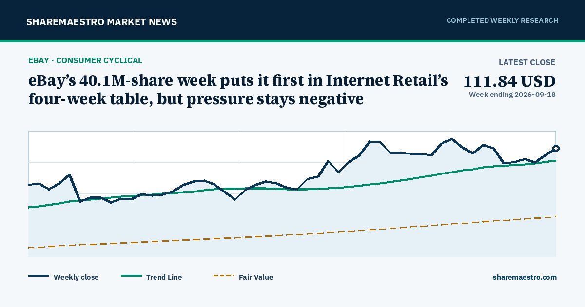 eBay’s 40.1M-share week puts it first in Internet Retail’s four-week table, but pressure stays negative