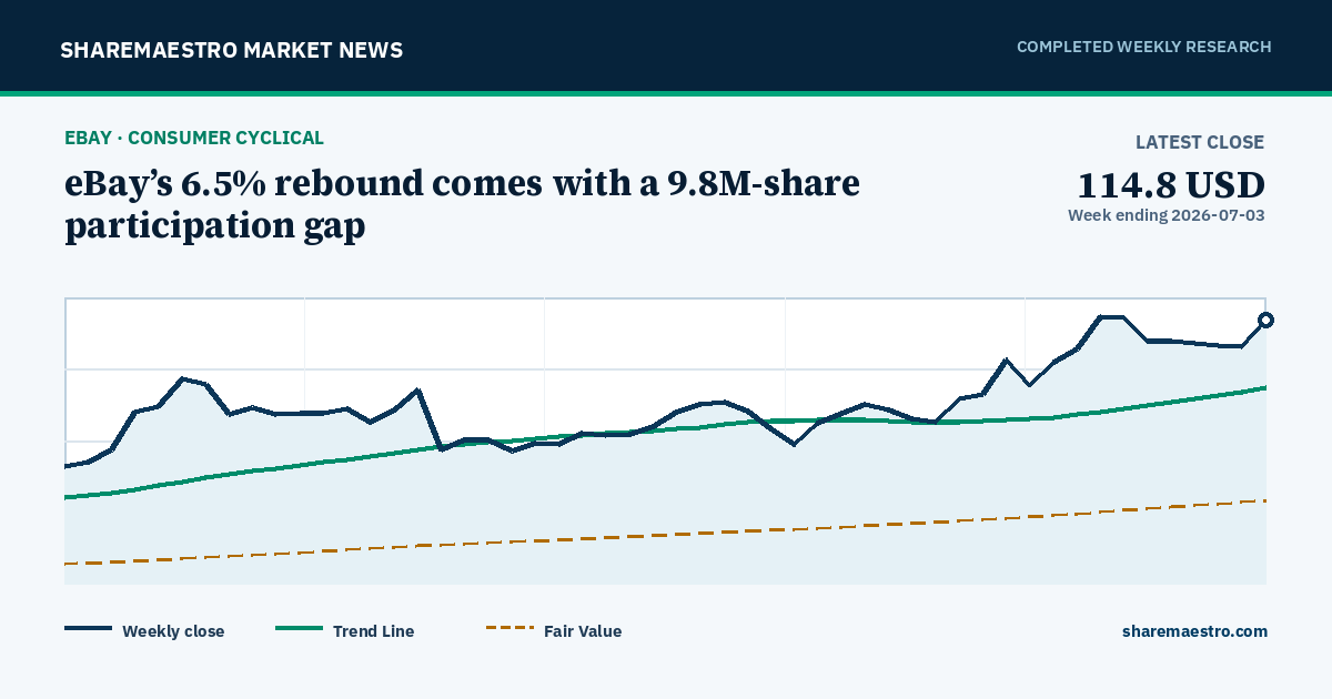 eBay’s 6.5% rebound comes with a 9.8M-share participation gap