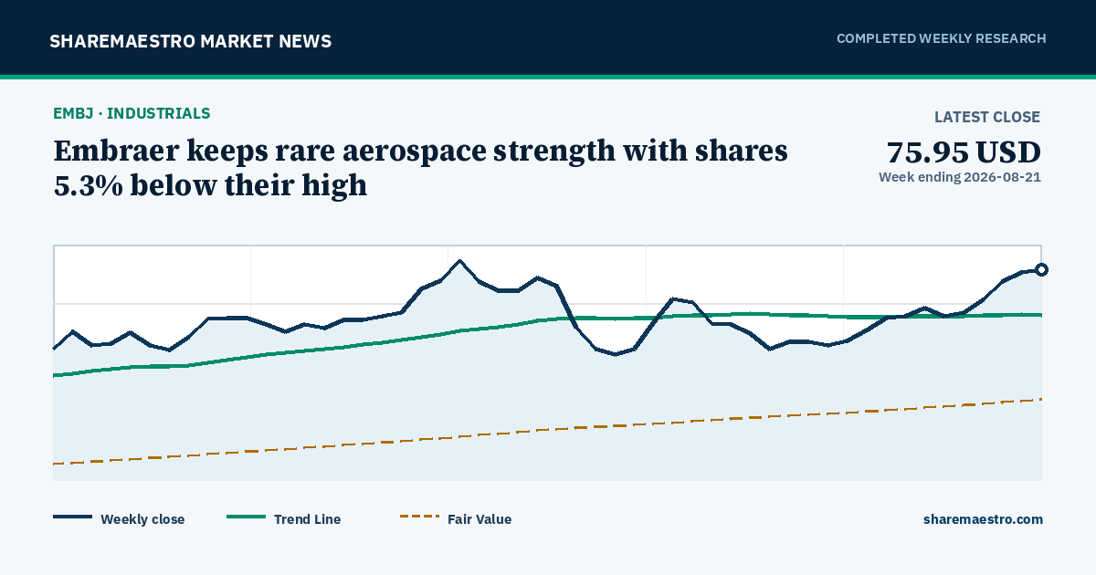 Chart and key market readings for Embraer S.A.