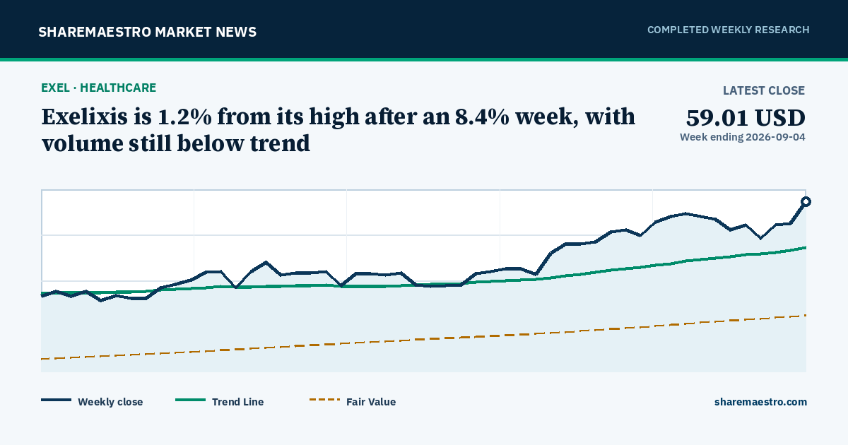 Exelixis is 1.2% from its high after an 8.4% week, with volume still below trend