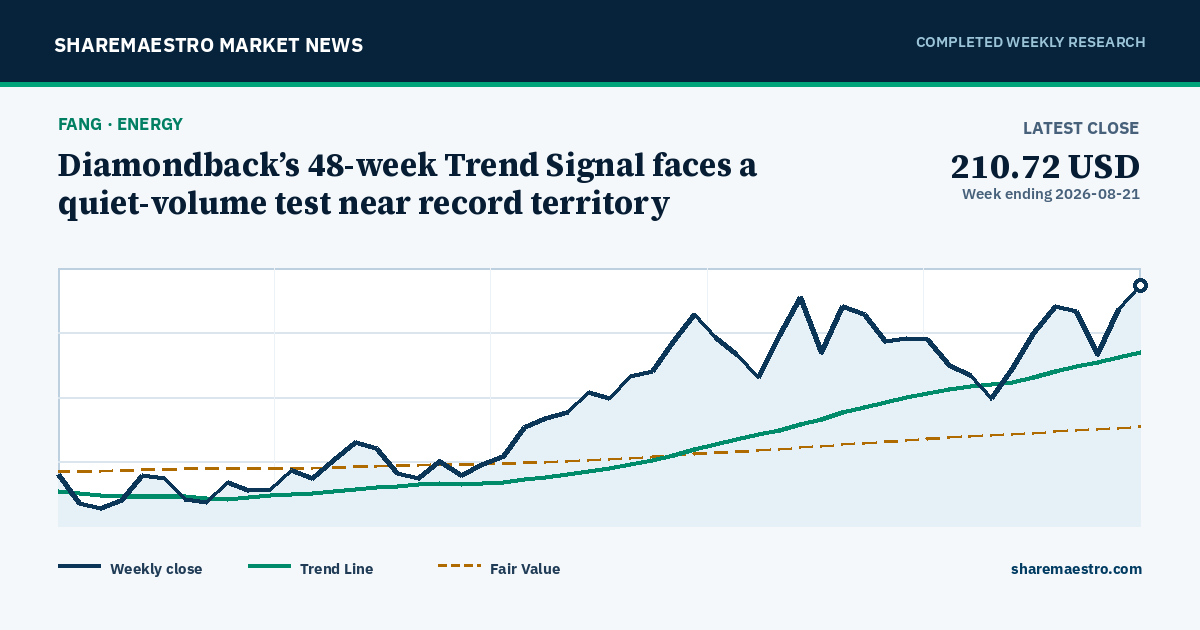 Diamondback’s 48-week Trend Signal faces a quiet-volume test near record territory