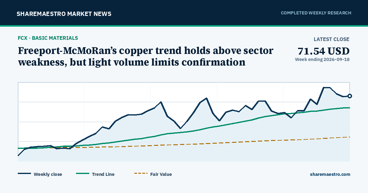 Freeport-McMoRan’s copper trend holds above sector weakness, but light volume limits confirmation