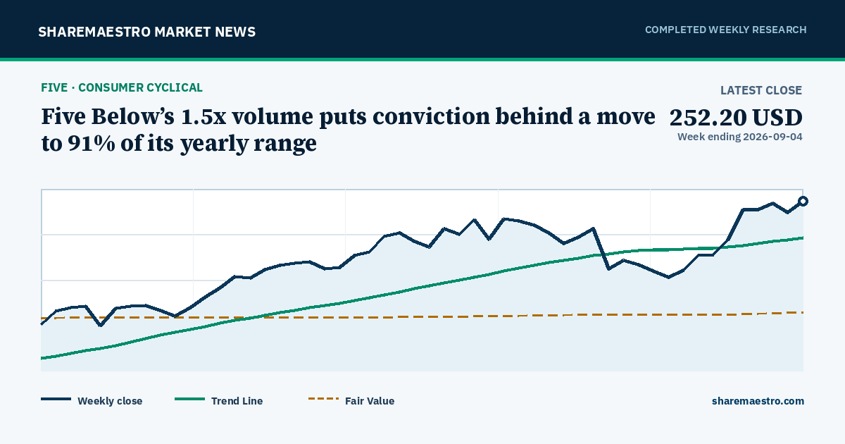 Five Below’s 1.5x volume puts conviction behind a move to 91% of its yearly range