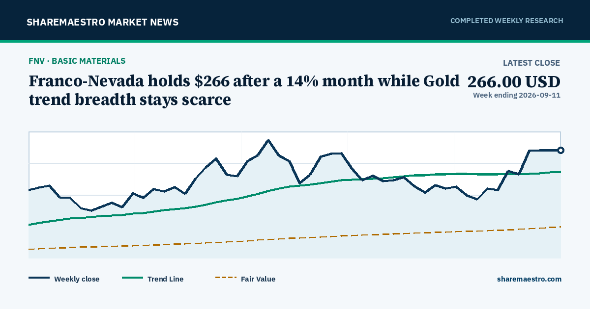 Chart and key market readings for Franco-Nevada Corporation