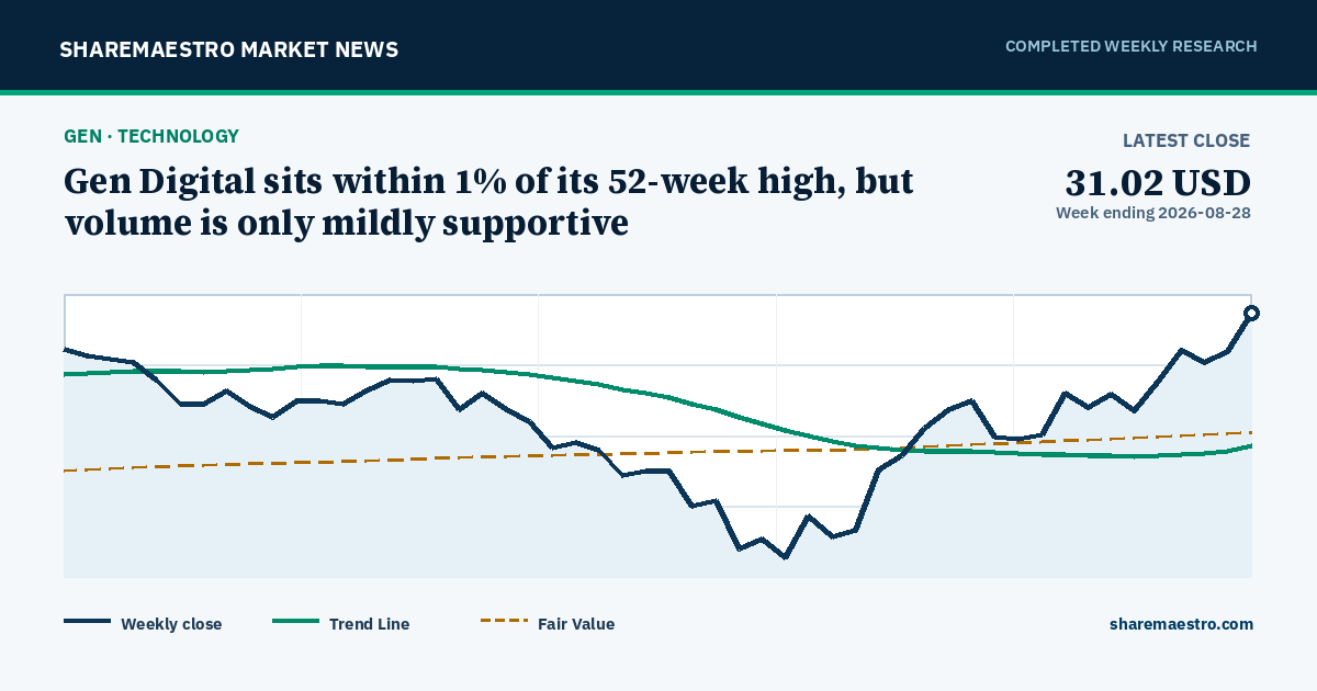 Chart and key market readings for Gen Digital Inc.