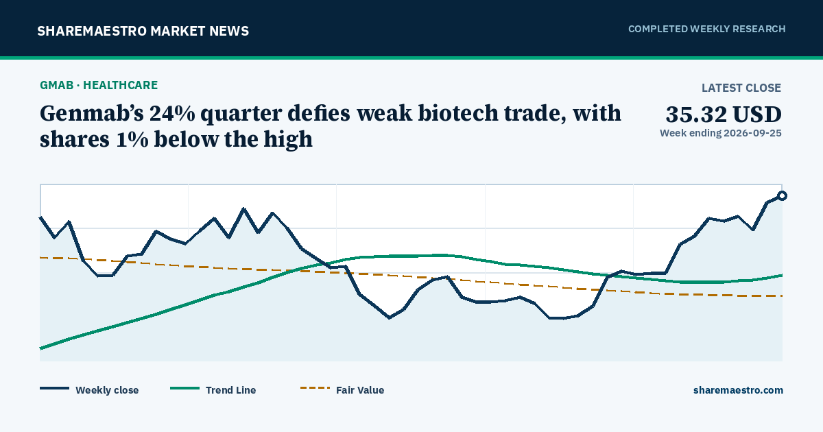 Genmab’s 24% quarter defies weak biotech trade, with shares 1% below the high