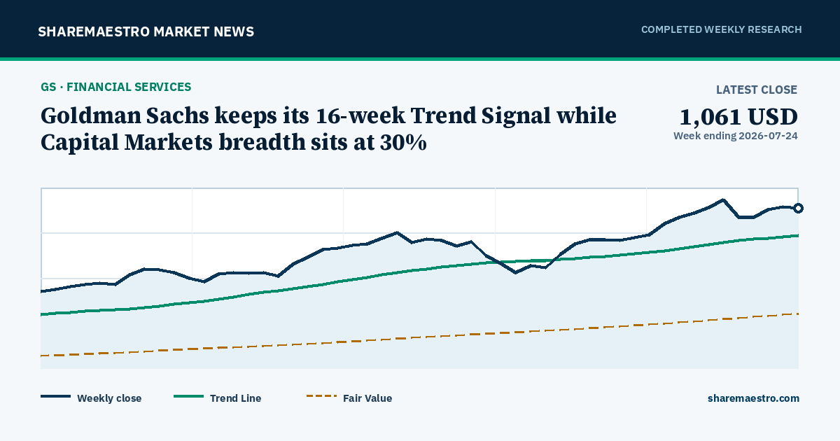 Goldman Sachs keeps its 16-week Trend Signal while Capital Markets breadth sits at 30%