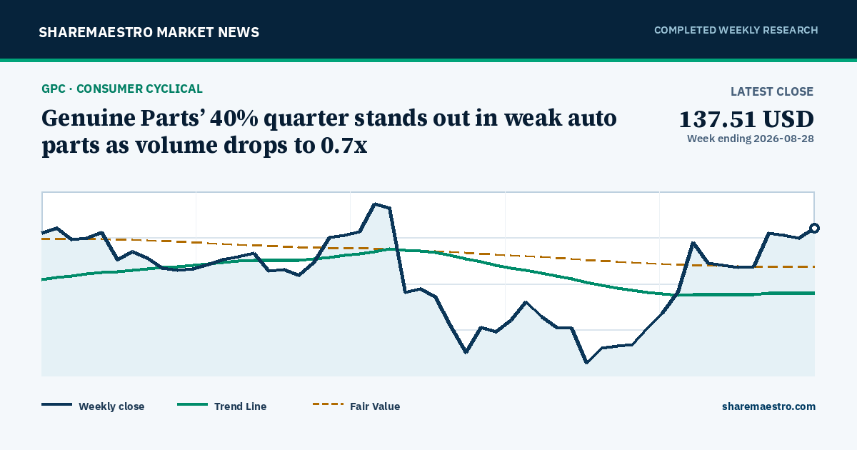 Chart and key market readings for Genuine Parts Co