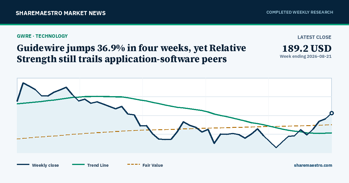 Guidewire jumps 36.9% in four weeks, yet Relative Strength still trails application-software peers