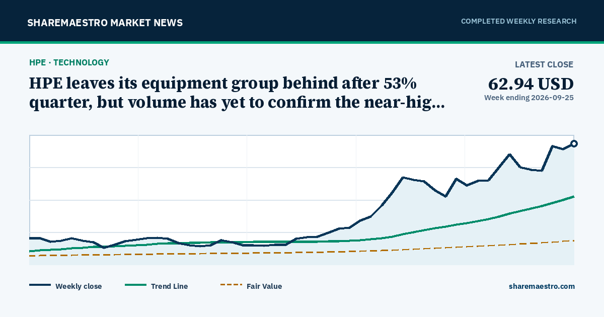 HPE leaves its equipment group behind after 53% quarter, but volume has yet to confirm the near-high move