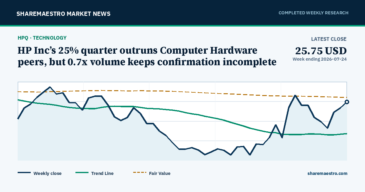 HP Inc’s 25% quarter outruns Computer Hardware peers, but 0.7x volume keeps confirmation incomplete