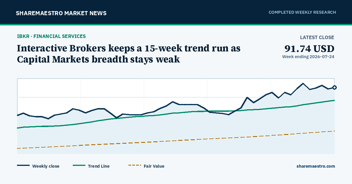 Interactive Brokers keeps a 15-week trend run as Capital Markets breadth stays weak