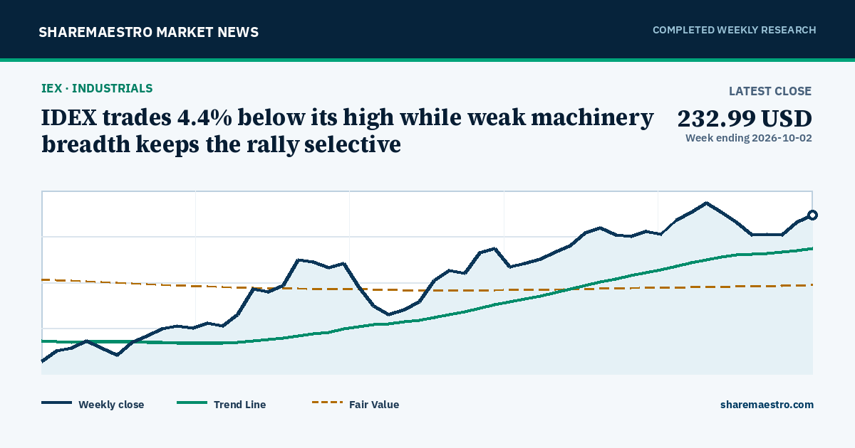 IDEX trades 4.4% below its high while weak machinery breadth keeps the rally selective
