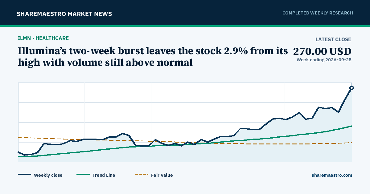 Illumina’s two-week burst leaves the stock 2.9% from its high with volume still above normal
