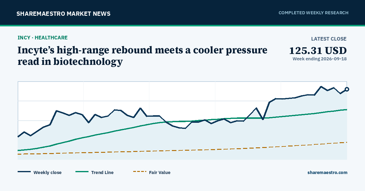 Incyte’s high-range rebound meets a cooler pressure read in biotechnology