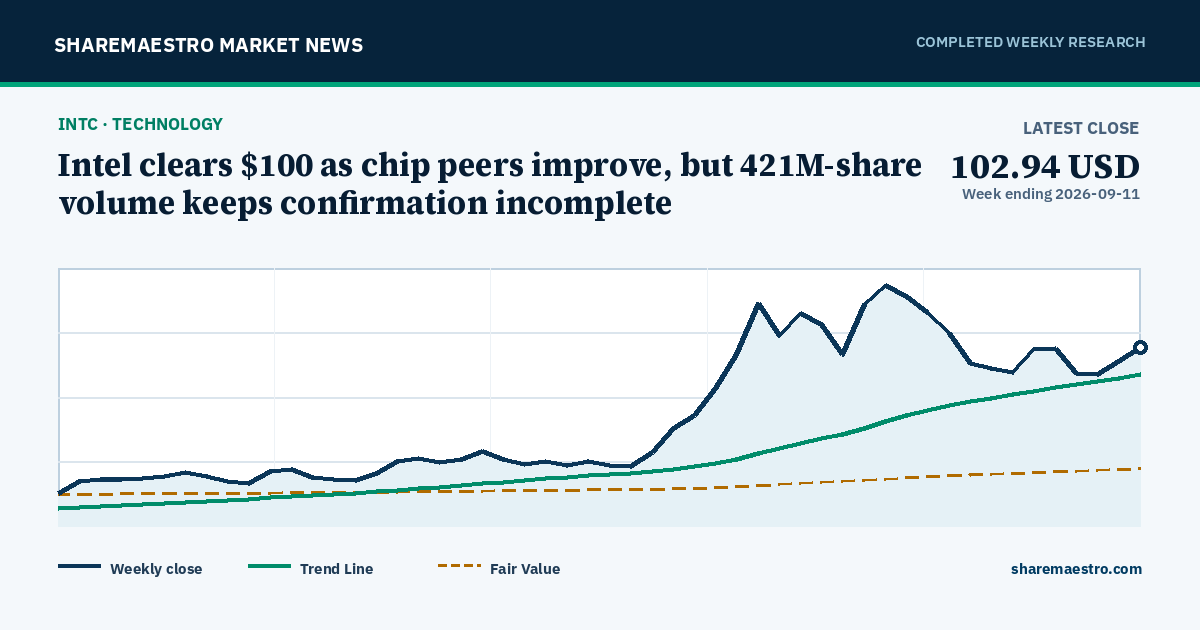 Intel clears $100 as chip peers improve, but 421M-share volume keeps confirmation incomplete