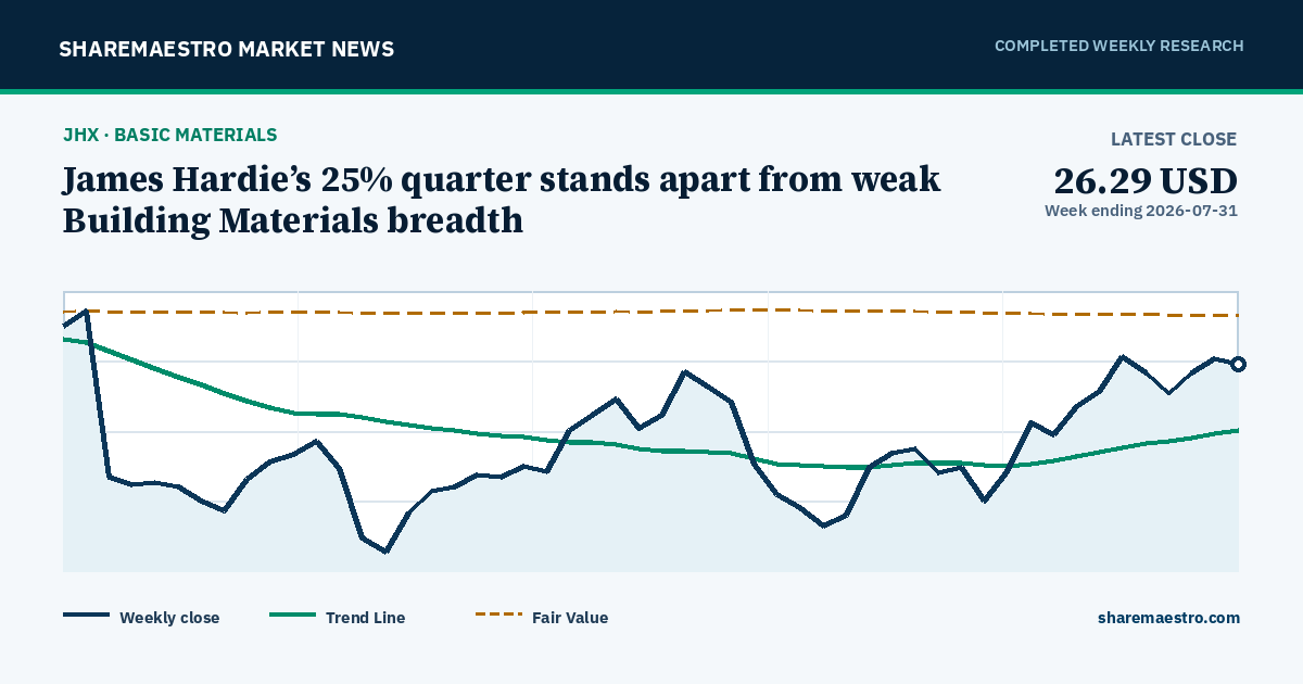 James Hardie’s 25% quarter stands apart from weak Building Materials breadth
