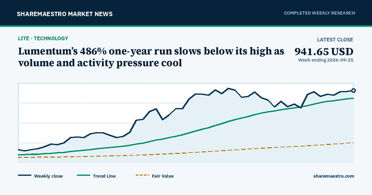 Lumentum’s 486% one-year run slows below its high as volume and activity pressure cool