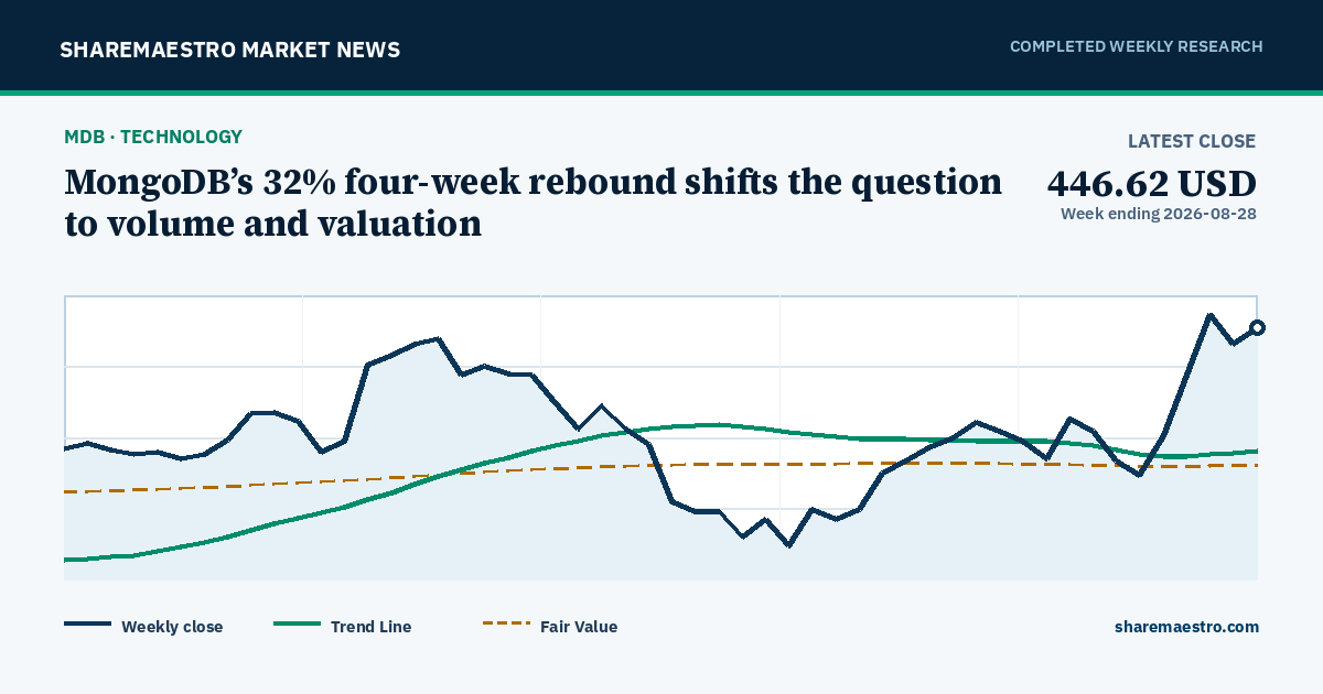 Chart and key market readings for MongoDB
