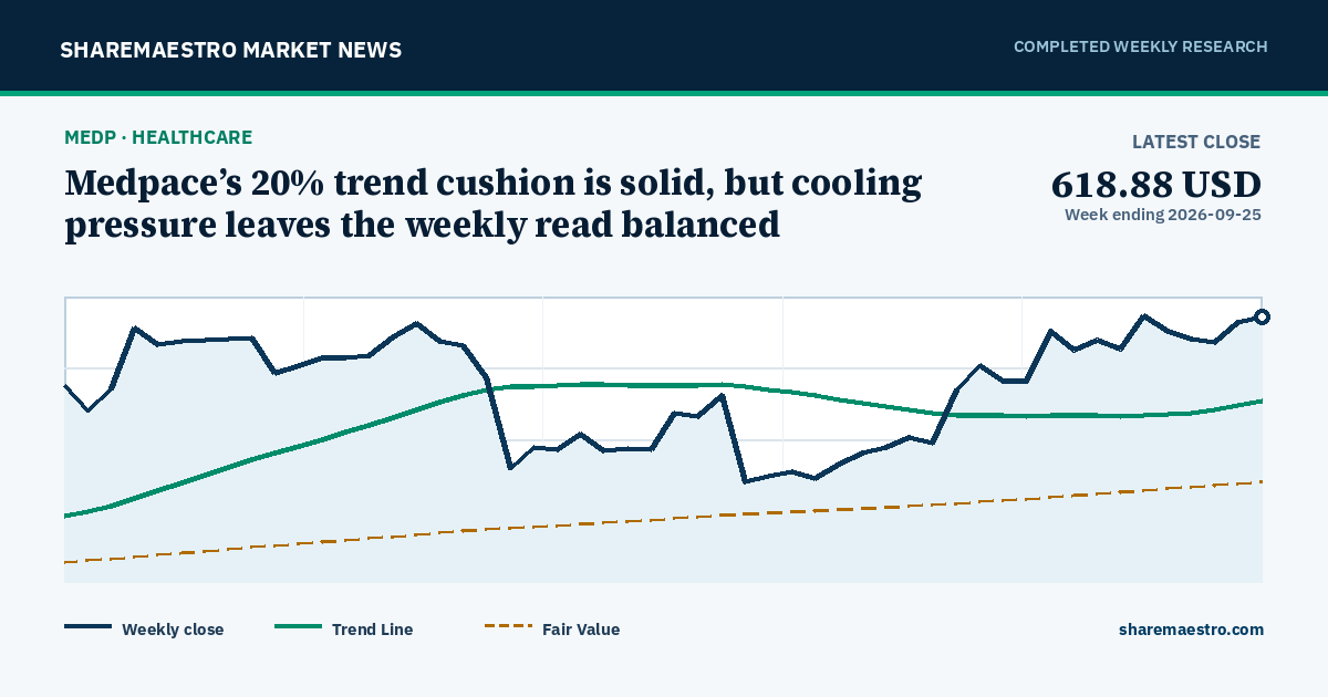 Medpace’s 20% trend cushion is solid, but cooling pressure leaves the weekly read balanced